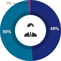 期待以上=49%、期待通り=50%、期待以下=1%